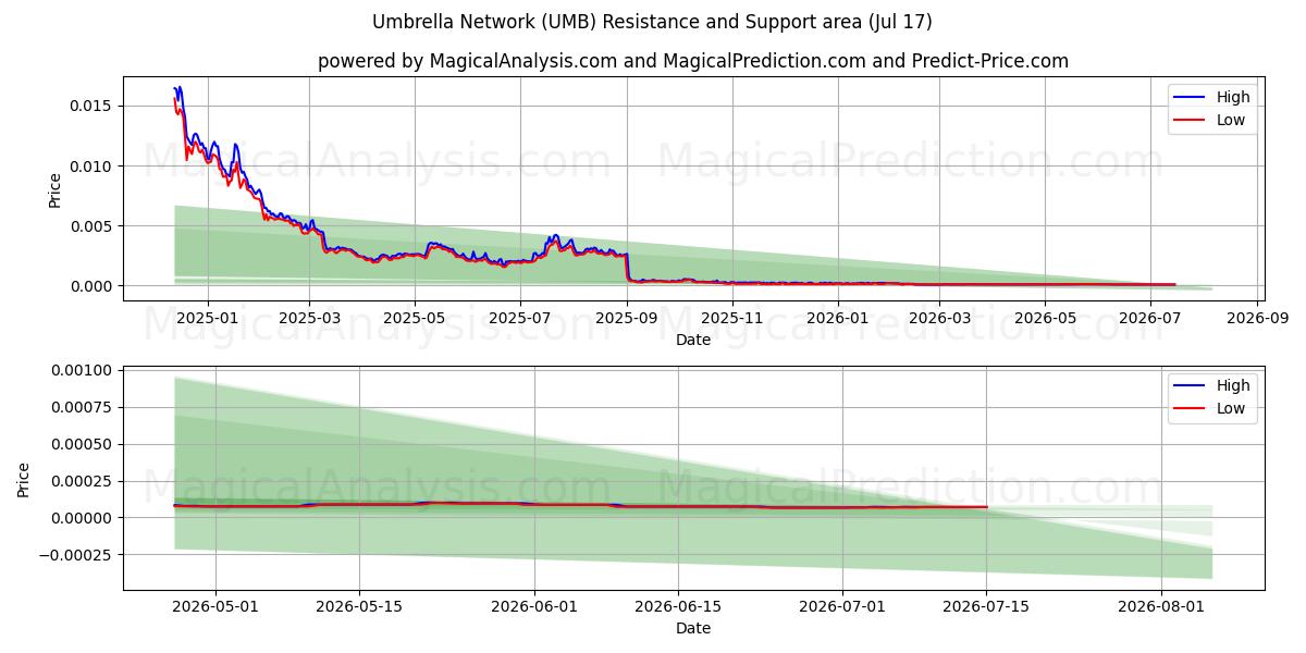  Rete ombrello (UMB) Support and Resistance area (16 Jul) 