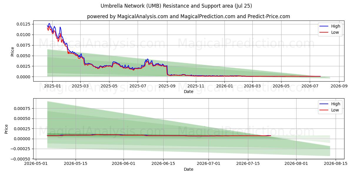 Réseau parapluie (UMB) Support and Resistance area (24 Jul) 