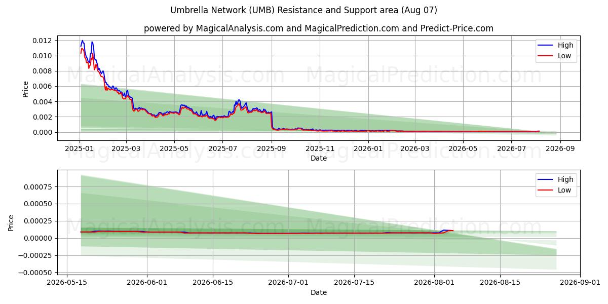  Umbrella Network (UMB) Support and Resistance area (06 Aug) 