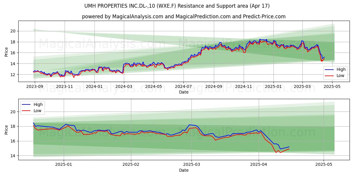  UMH PROPERTIES INC.DL-,10 (WXE.F) Support and Resistance area (17 Apr) 