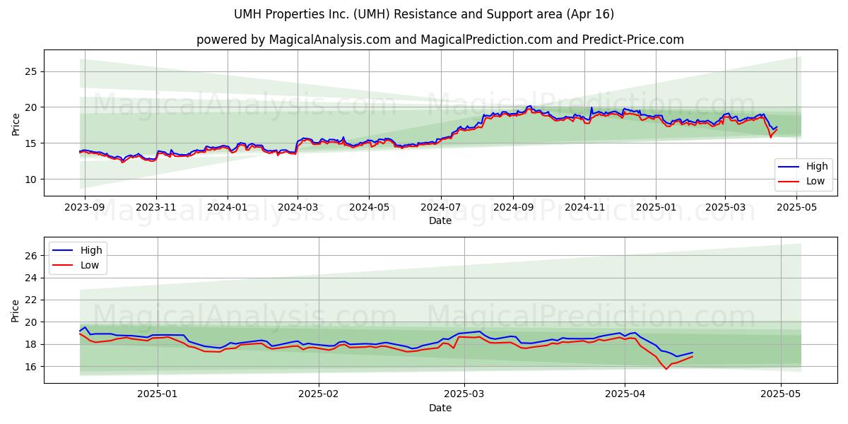  UMH Properties Inc. (UMH) Support and Resistance area (16 Apr) 