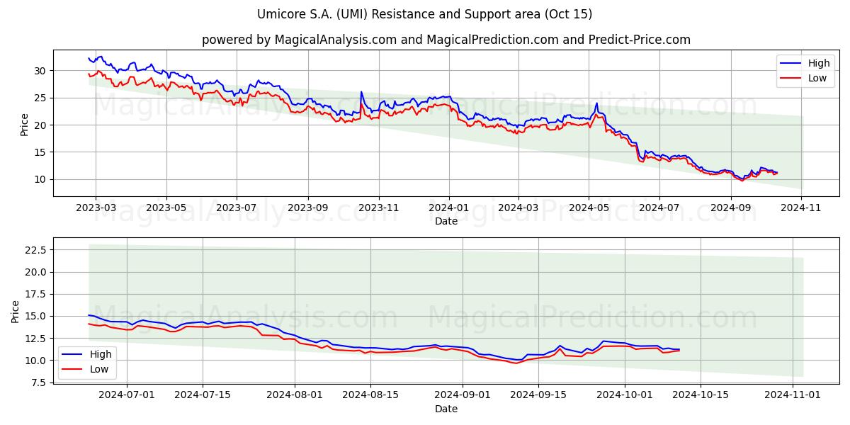  Umicore S.A. (UMI) Support and Resistance area (15 Oct) 