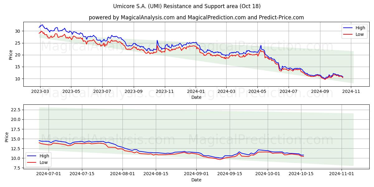  Umicore S.A. (UMI) Support and Resistance area (18 Oct) 