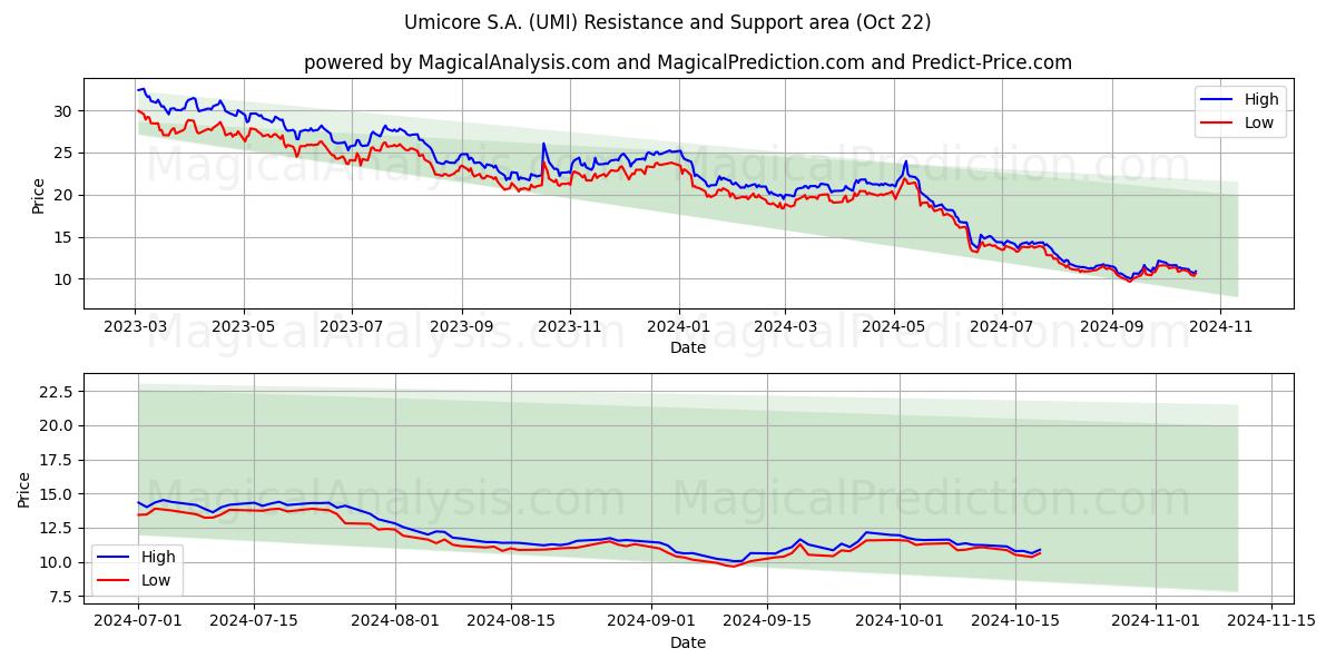  Umicore S.A. (UMI) Support and Resistance area (22 Oct) 