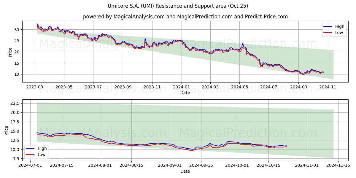  Umicore S.A. (UMI) Support and Resistance area (25 Oct) 