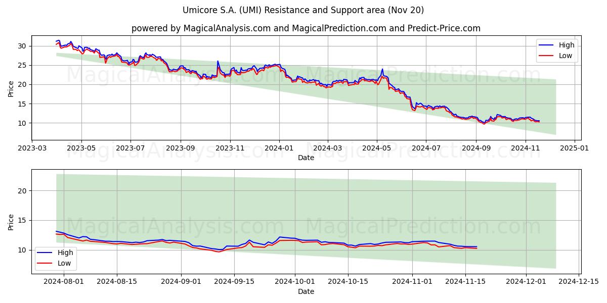  Umicore S.A. (UMI) Support and Resistance area (20 Nov) 