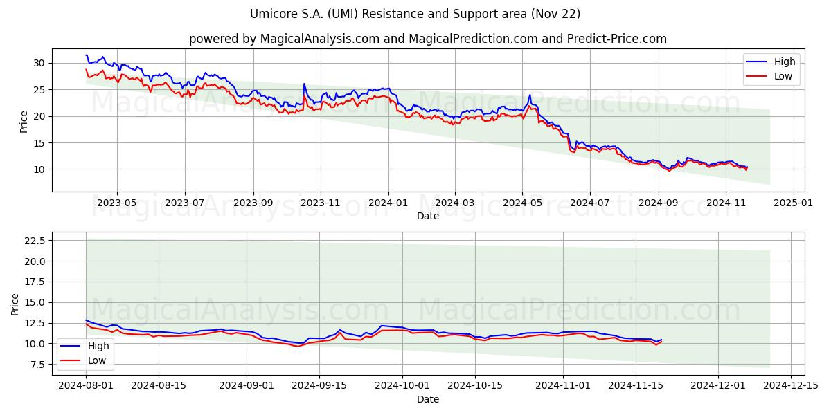  Umicore S.A. (UMI) Support and Resistance area (22 Nov) 