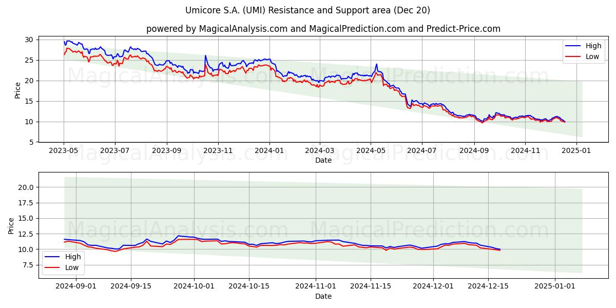  Umicore S.A. (UMI) Support and Resistance area (20 Dec) 