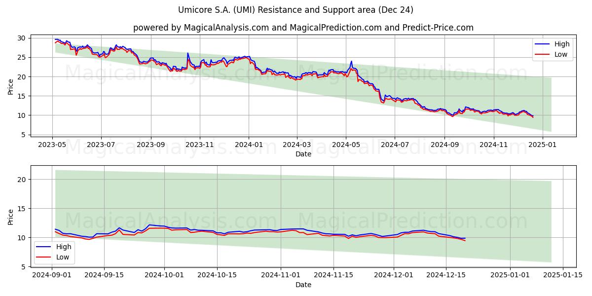  Umicore S.A. (UMI) Support and Resistance area (24 Dec) 