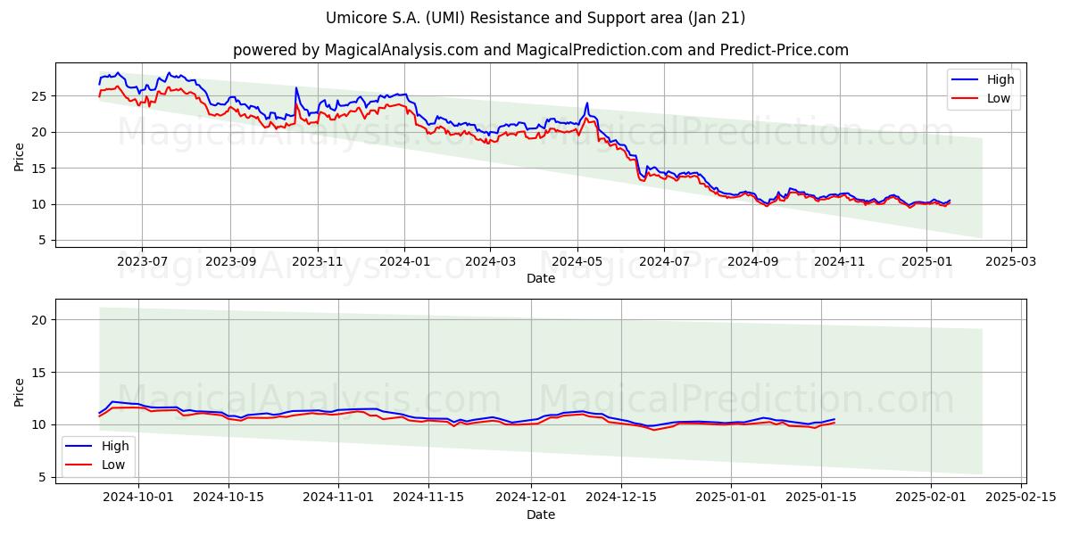  Umicore S.A. (UMI) Support and Resistance area (21 Jan) 