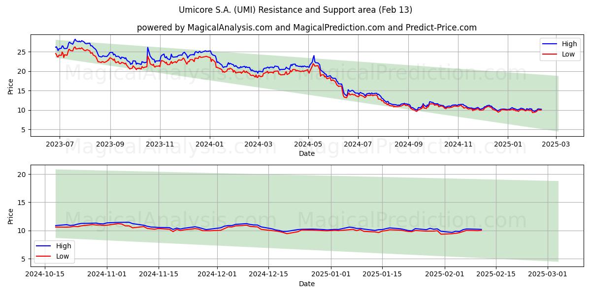  Umicore S.A. (UMI) Support and Resistance area (29 Jan) 