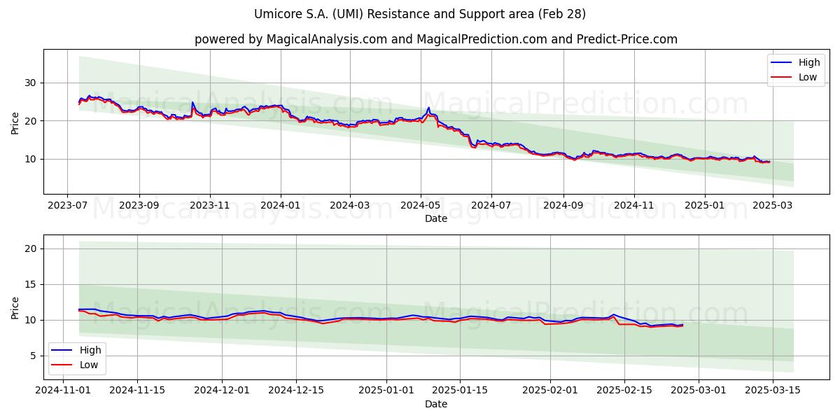  Umicore S.A. (UMI) Support and Resistance area (28 Feb) 