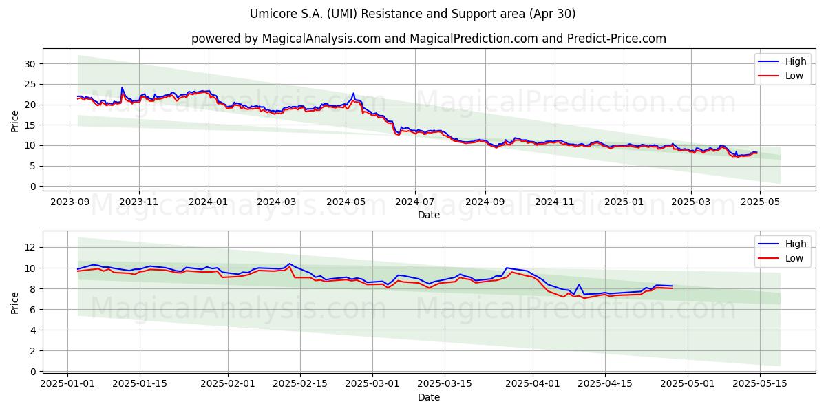  Umicore S.A. (UMI) Support and Resistance area (30 Apr) 