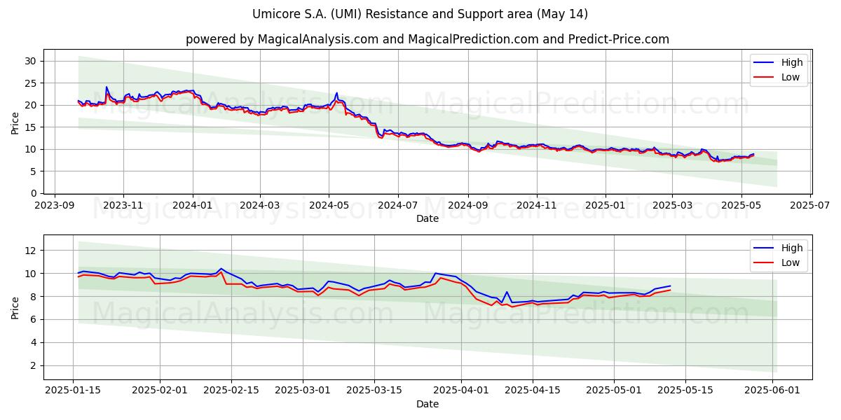  Umicore S.A. (UMI) Support and Resistance area (14 May) 