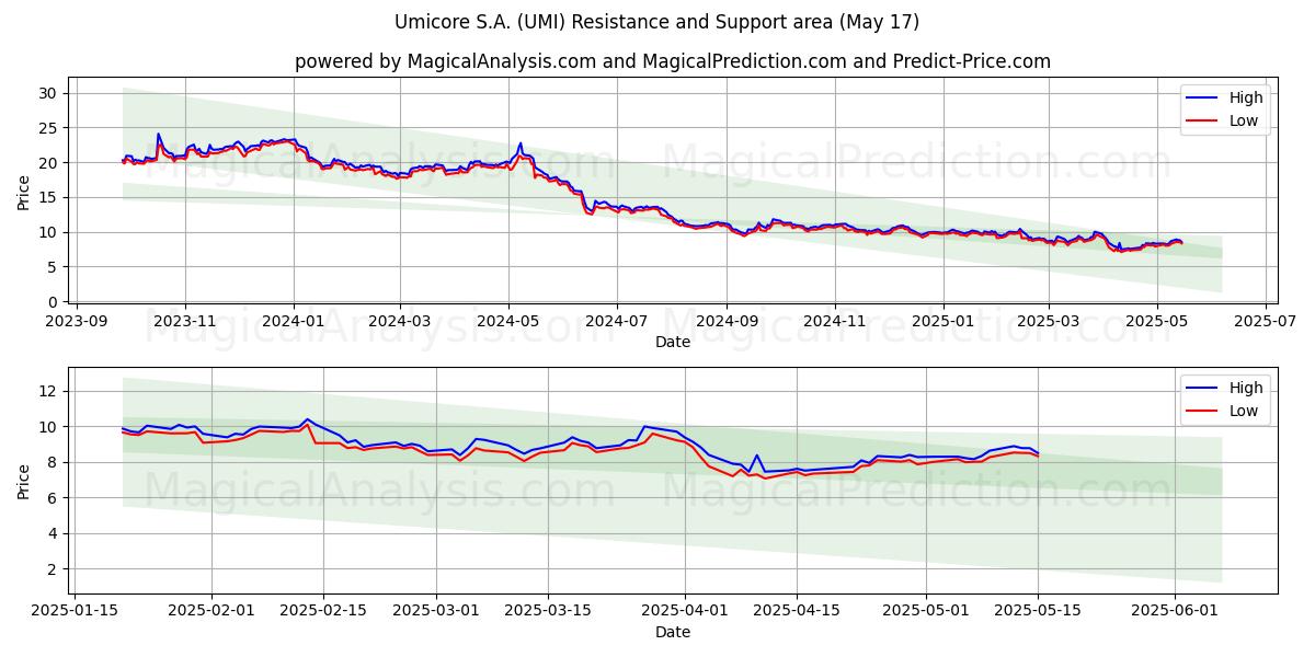  Umicore S.A. (UMI) Support and Resistance area (17 May) 