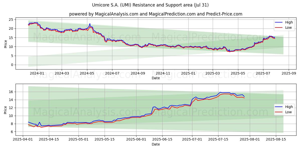  Umicore S.A. (UMI) Support and Resistance area (29 Jul) 