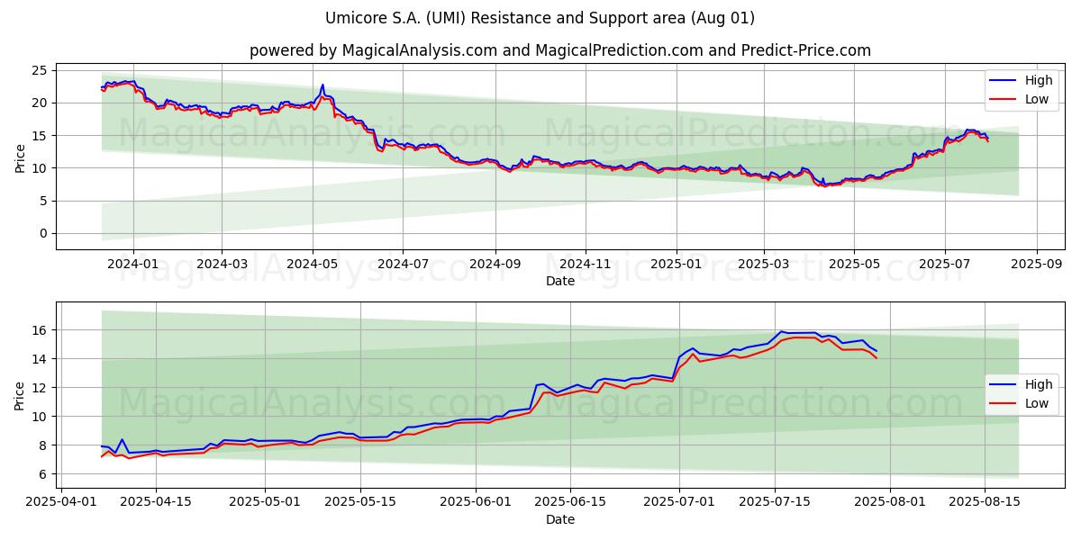  Umicore S.A. (UMI) Support and Resistance area (30 Jul) 