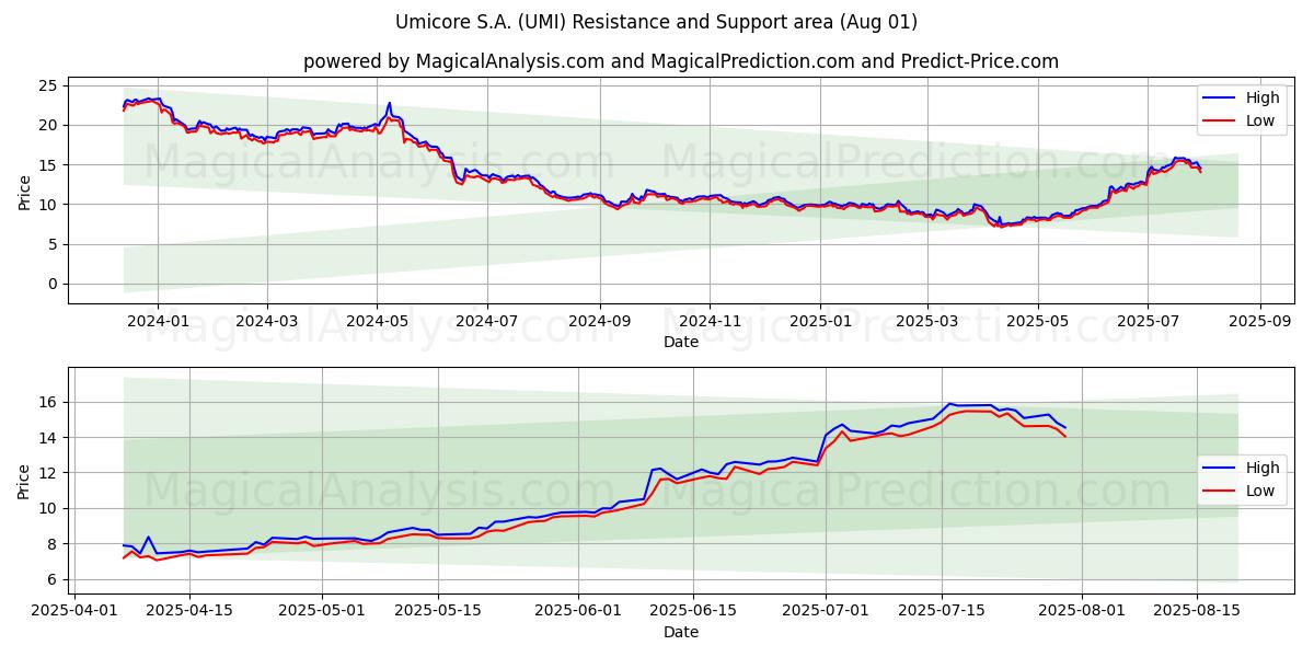  Umicore S.A. (UMI) Support and Resistance area (31 Jul) 