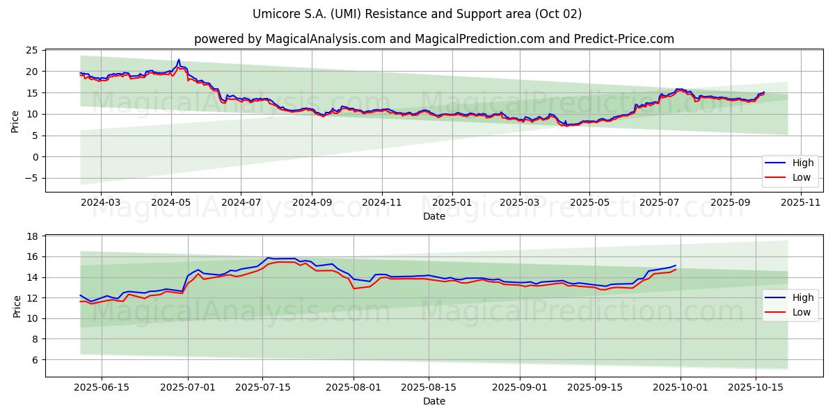  Umicore S.A. (UMI) Support and Resistance area (26 Sep) 