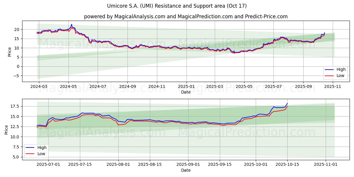 Umicore S.A. (UMI) Support and Resistance area (16 Oct) Umicore S.A. (UMI) Support and Resistance area (16 Oct)