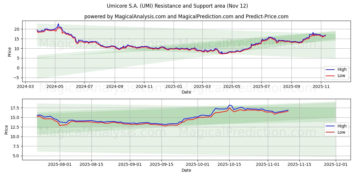  Umicore S.A. (UMI) Support and Resistance area (11 Nov) 