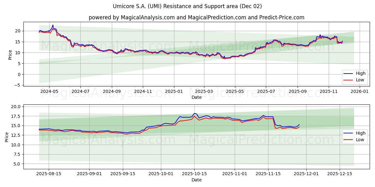  Umicore S.A. (UMI) Support and Resistance area (01 Dec) 