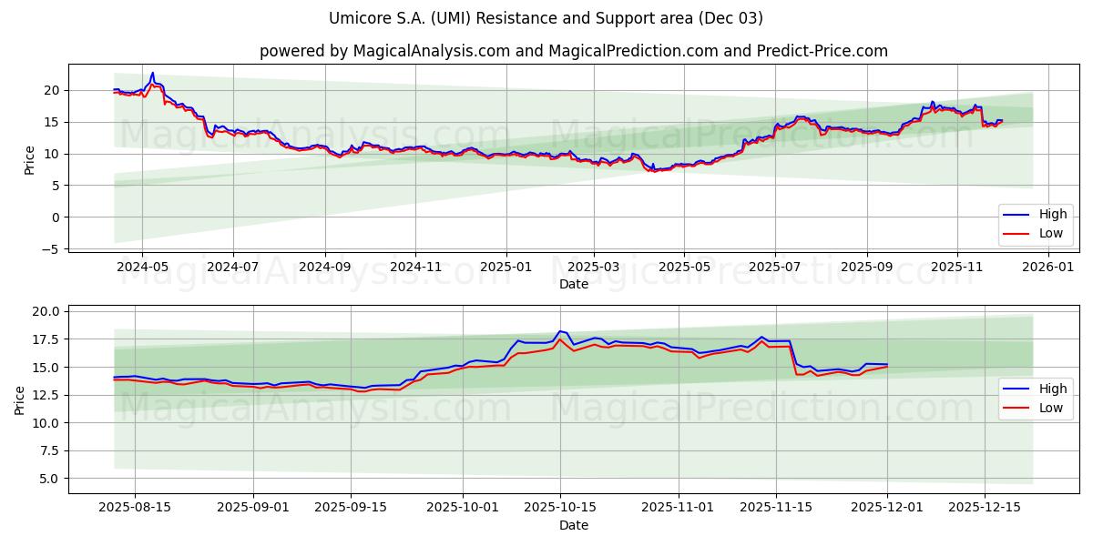  Umicore S.A. (UMI) Support and Resistance area (02 Dec) 