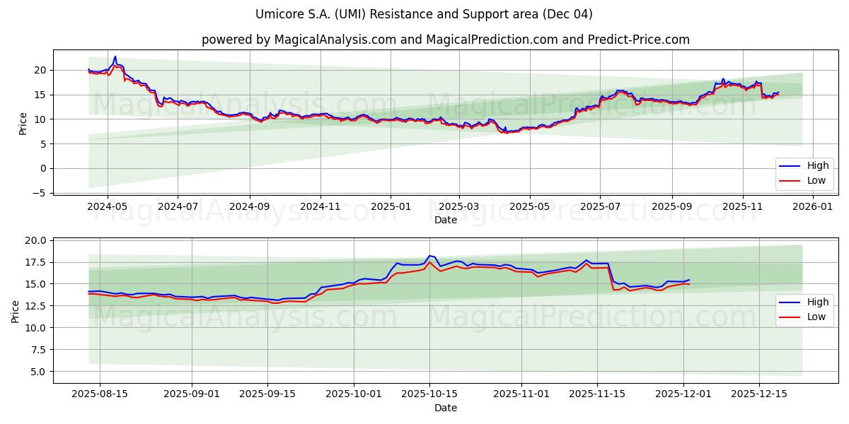  Umicore S.A. (UMI) Support and Resistance area (03 Dec) 