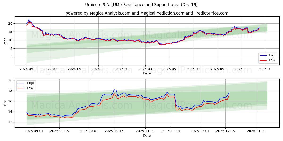  Umicore S.A. (UMI) Support and Resistance area (18 Dec) 