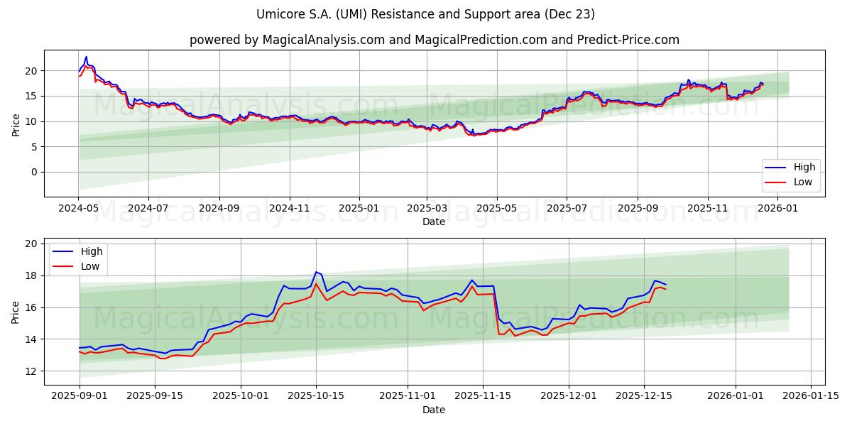  Umicore S.A. (UMI) Support and Resistance area (22 Dec) 