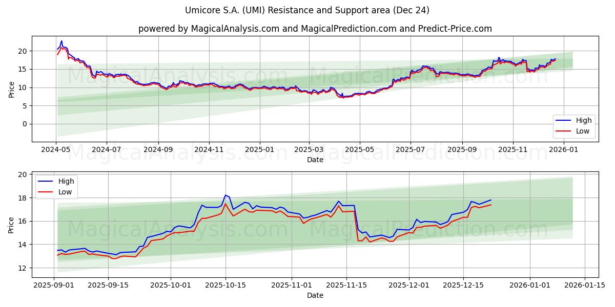  Umicore S.A. (UMI) Support and Resistance area (23 Dec) 