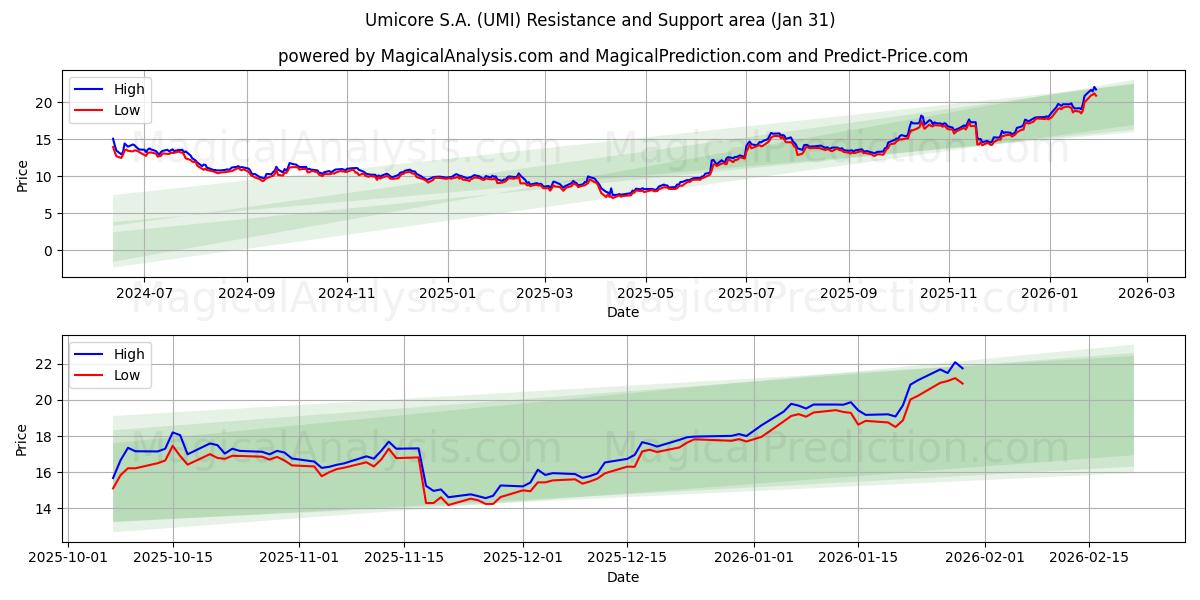 Umicore S.A. (UMI) Support and Resistance area (30 Jan) 