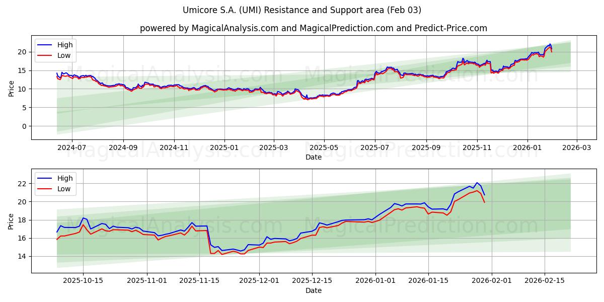  Umicore S.A. (UMI) Support and Resistance area (02 Feb) 