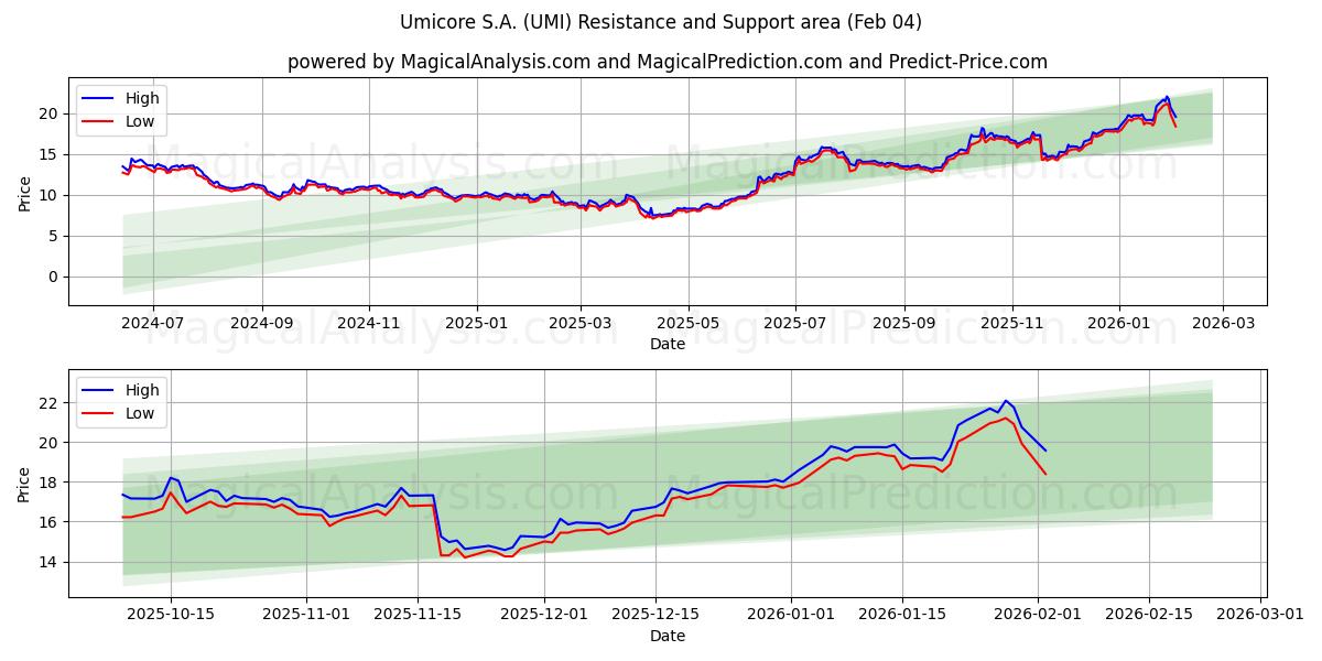  Umicore S.A. (UMI) Support and Resistance area (03 Feb) 