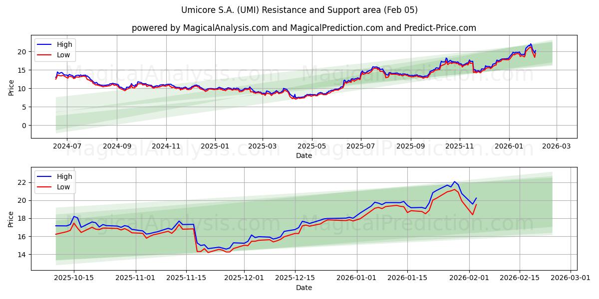  Umicore S.A. (UMI) Support and Resistance area (04 Feb) 