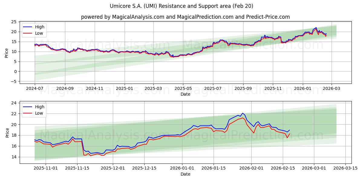  Umicore S.A. (UMI) Support and Resistance area (19 Feb) 