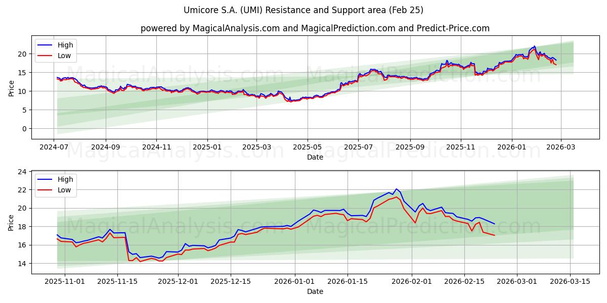  Umicore S.A. (UMI) Support and Resistance area (24 Feb) 