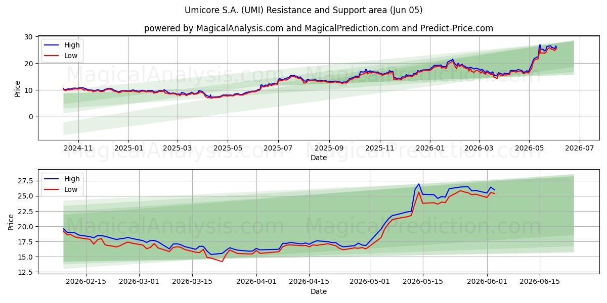  Umicore S.A. (UMI) Support and Resistance area (02 Jun) 