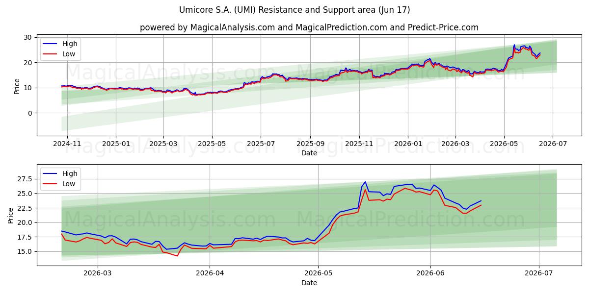  Umicore S.A. (UMI) Support and Resistance area (08 Jun) 