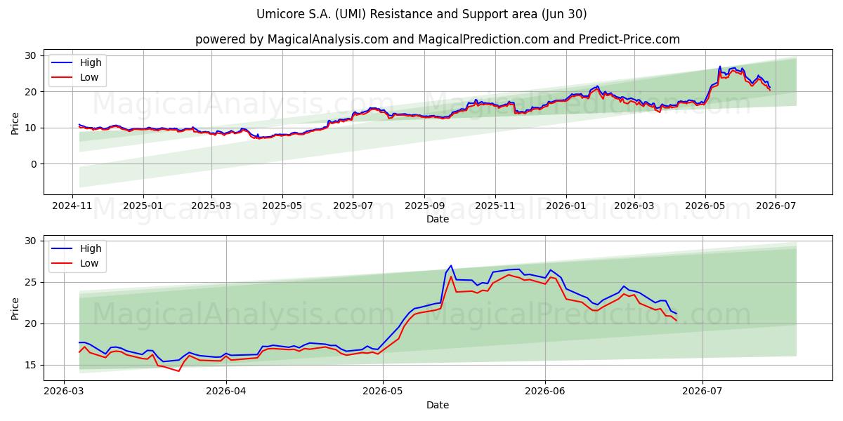  Umicore S.A. (UMI) Support and Resistance area (29 Jun) 