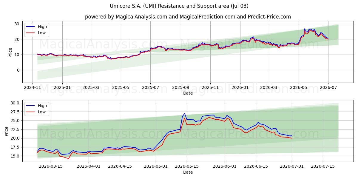  Umicore S.A. (UMI) Support and Resistance area (02 Jul) 