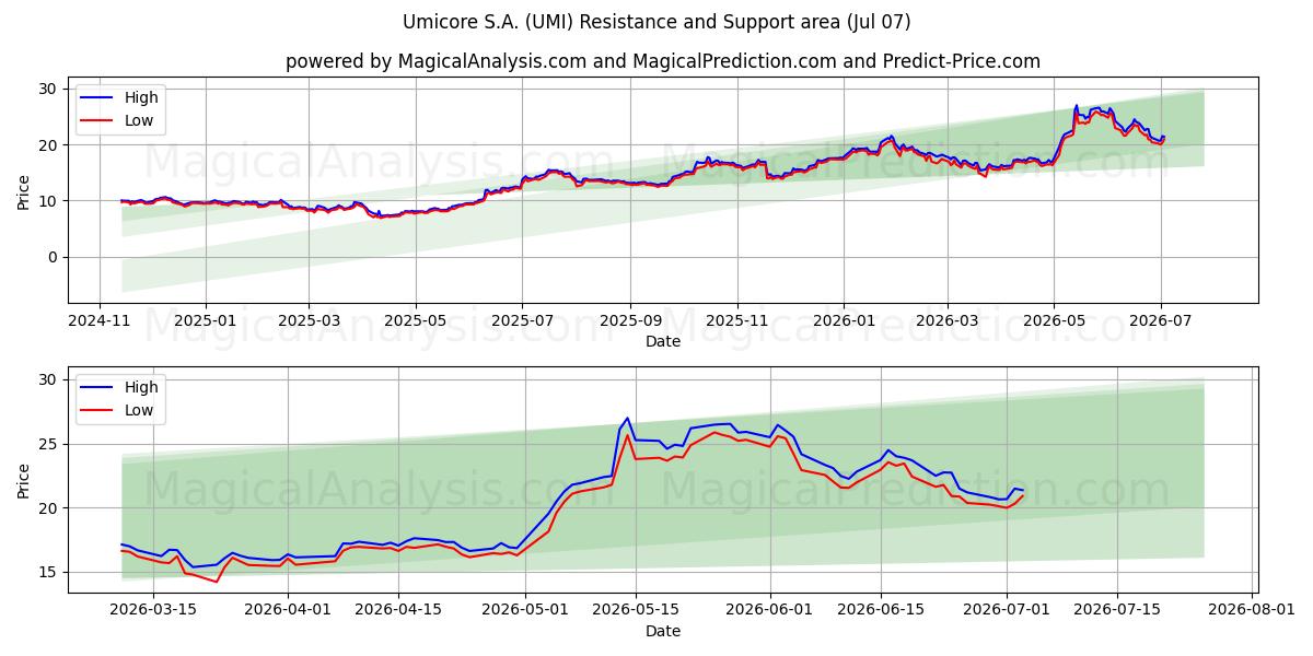  Umicore S.A. (UMI) Support and Resistance area (03 Jul) 