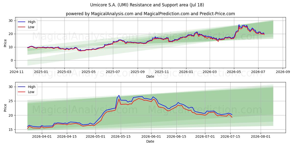  Umicore S.A. (UMI) Support and Resistance area (17 Jul) 