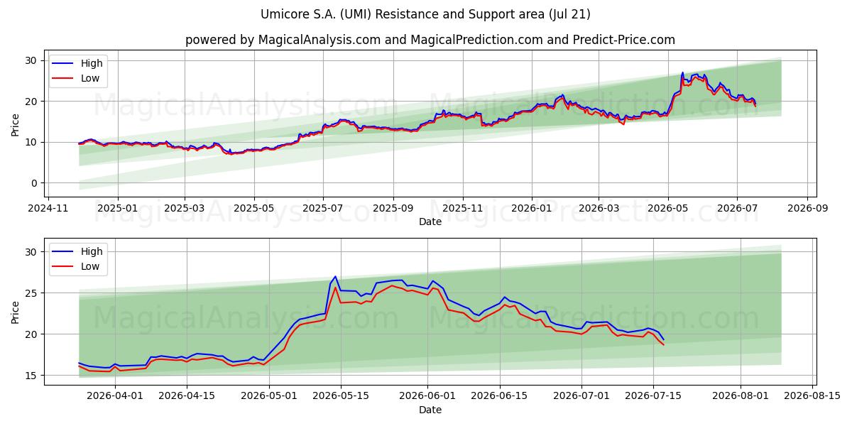  Umicore S.A. (UMI) Support and Resistance area (20 Jul) 