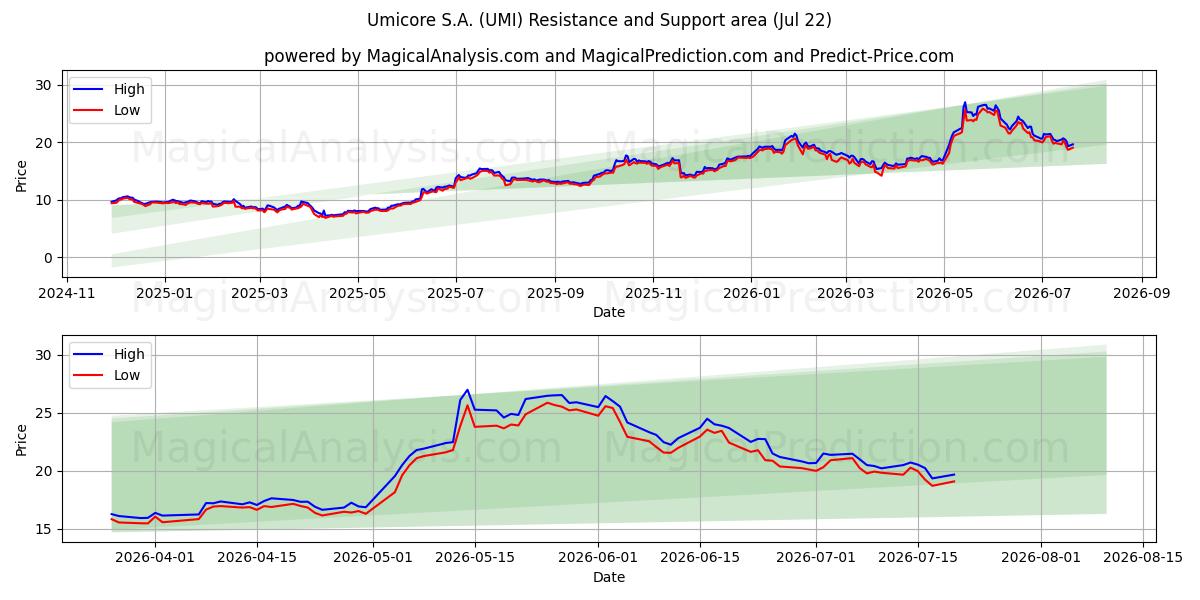  Umicore S.A. (UMI) Support and Resistance area (21 Jul) 