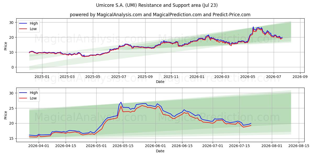  Umicore S.A. (UMI) Support and Resistance area (22 Jul) 