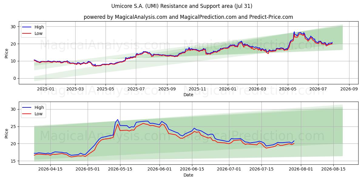  Umicore S.A. (UMI) Support and Resistance area (30 Jul) 