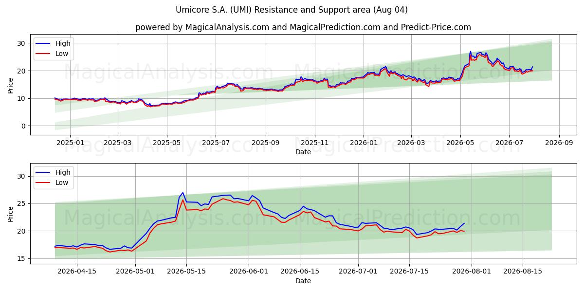  Umicore S.A. (UMI) Support and Resistance area (03 Aug) 