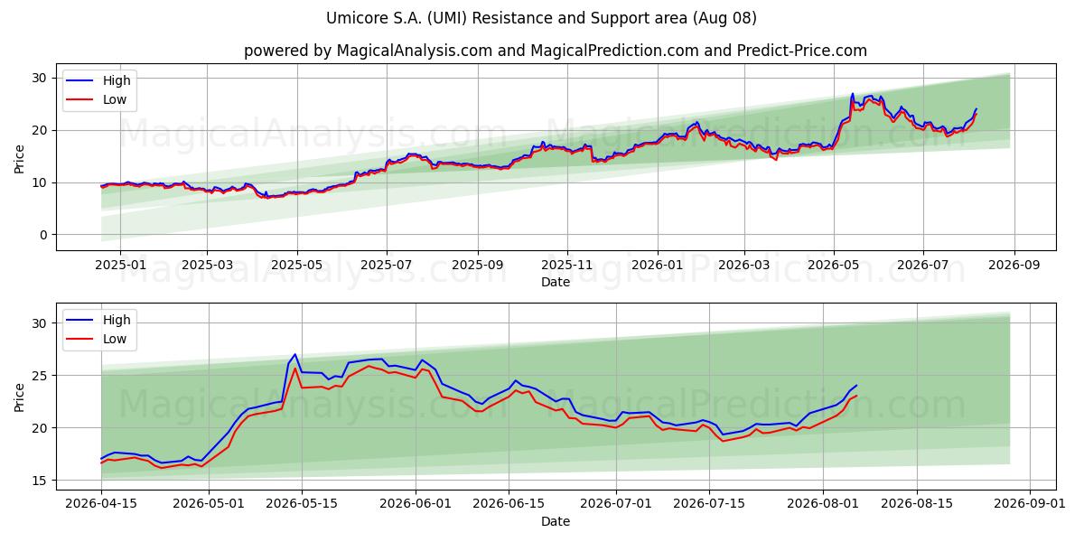  Umicore S.A. (UMI) Support and Resistance area (07 Aug) 