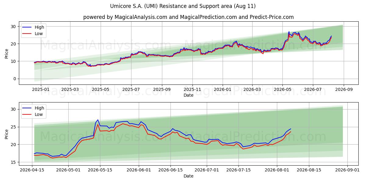  Umicore S.A. (UMI) Support and Resistance area (10 Aug) 
